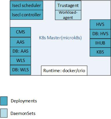 k8s-single-node