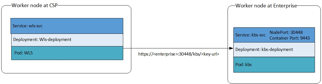 Networking within cluster