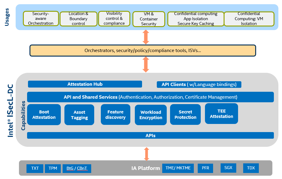 IntegratedUsage