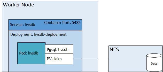 database deployment