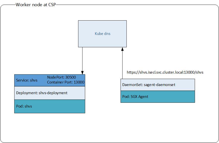 Networking within cluster