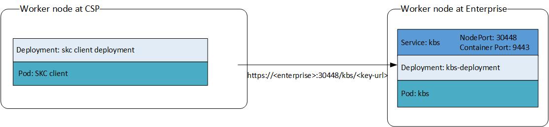 Networking outside cluster